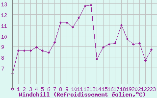 Courbe du refroidissement olien pour Marignane (13)