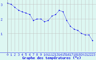 Courbe de tempratures pour Grenoble/St-Etienne-St-Geoirs (38)