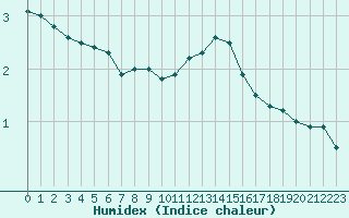 Courbe de l'humidex pour Grenoble/St-Etienne-St-Geoirs (38)