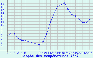 Courbe de tempratures pour Vias (34)