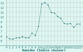 Courbe de l'humidex pour Bastia (2B)