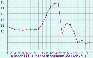 Courbe du refroidissement olien pour Jonzac (17)