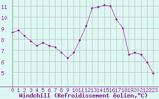 Courbe du refroidissement olien pour Hd-Bazouges (35)