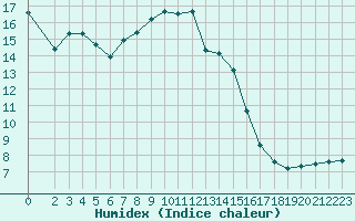 Courbe de l'humidex pour Fameck (57)