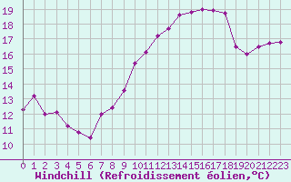 Courbe du refroidissement olien pour Angers-Marc (49)