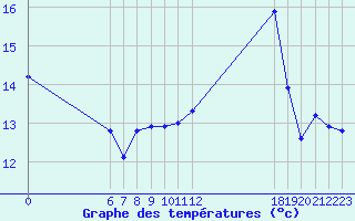 Courbe de tempratures pour Jan (Esp)