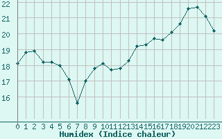 Courbe de l'humidex pour Bannay (18)