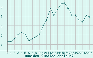 Courbe de l'humidex pour Crest (26)