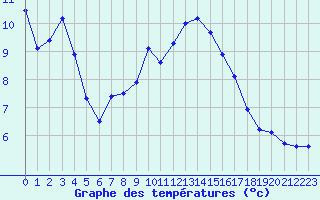 Courbe de tempratures pour Laqueuille (63)