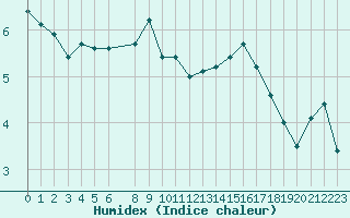 Courbe de l'humidex pour Landivisiau (29)