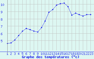 Courbe de tempratures pour Sarzeau (56)