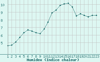 Courbe de l'humidex pour Sarzeau (56)