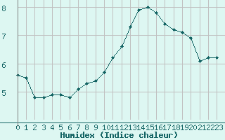 Courbe de l'humidex pour Estres-la-Campagne (14)