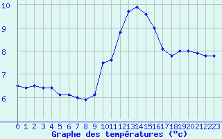 Courbe de tempratures pour Avignon (84)