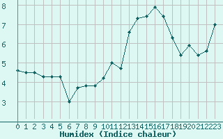 Courbe de l'humidex pour Carcassonne (11)