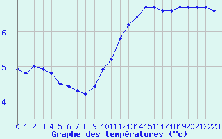 Courbe de tempratures pour Orschwiller (67)