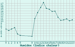 Courbe de l'humidex pour Vias (34)