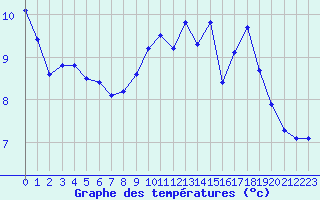 Courbe de tempratures pour Lans-en-Vercors (38)