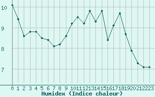 Courbe de l'humidex pour Lans-en-Vercors (38)