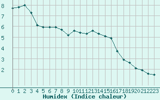 Courbe de l'humidex pour Guret (23)