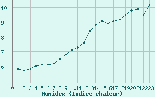 Courbe de l'humidex pour Langres (52) 