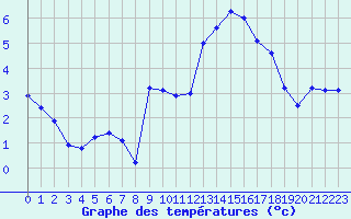 Courbe de tempratures pour Miribel-les-Echelles (38)