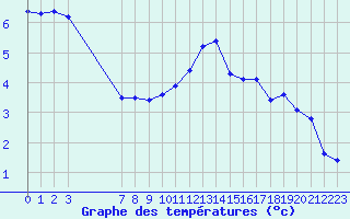 Courbe de tempratures pour Guret (23)