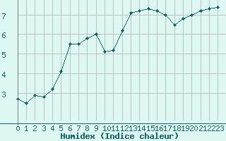 Courbe de l'humidex pour Bellefontaine (88)