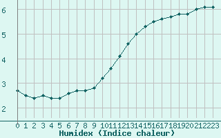 Courbe de l'humidex pour Champagne-sur-Seine (77)