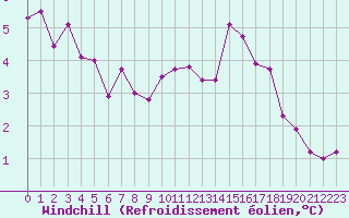 Courbe du refroidissement olien pour Hohrod (68)