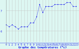 Courbe de tempratures pour Valleroy (54)