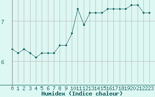 Courbe de l'humidex pour Valleroy (54)