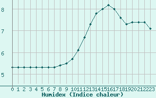 Courbe de l'humidex pour Saint-Dizier (52)