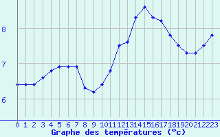 Courbe de tempratures pour Saint-Michel-Mont-Mercure (85)