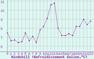Courbe du refroidissement olien pour Grenoble/St-Etienne-St-Geoirs (38)