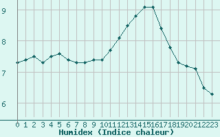 Courbe de l'humidex pour Bziers-Centre (34)