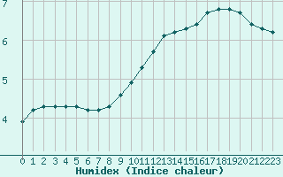 Courbe de l'humidex pour Lemberg (57)