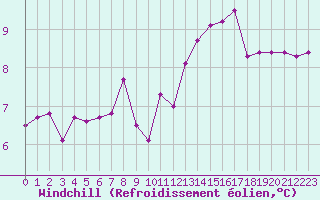 Courbe du refroidissement olien pour Fontenermont (14)
