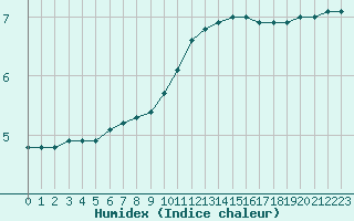 Courbe de l'humidex pour Nancy - Ochey (54)