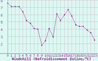 Courbe du refroidissement olien pour Kernascleden (56)