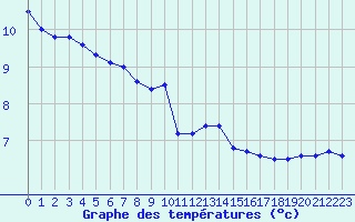 Courbe de tempratures pour Lyon - Saint-Exupry (69)