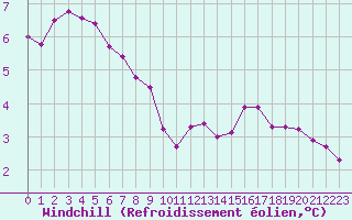 Courbe du refroidissement olien pour Sermange-Erzange (57)