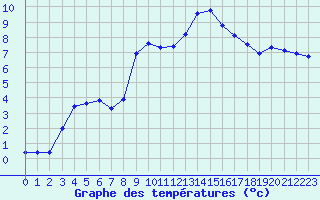 Courbe de tempratures pour Colmar (68)