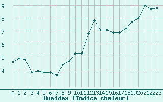 Courbe de l'humidex pour Besanon (25)