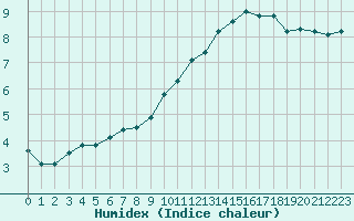 Courbe de l'humidex pour Castres-Nord (81)