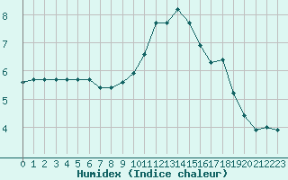 Courbe de l'humidex pour Bonnecombe - Les Salces (48)