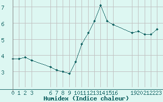 Courbe de l'humidex pour Saint-Haon (43)