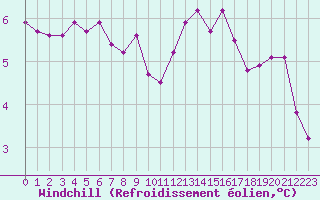 Courbe du refroidissement olien pour Metz (57)