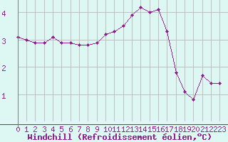 Courbe du refroidissement olien pour Chatelus-Malvaleix (23)