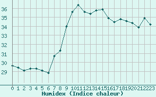 Courbe de l'humidex pour Nice (06)